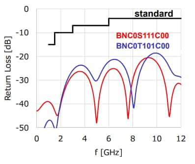 Performance Graph - JAE Electronics BNC 75Ω Connectors